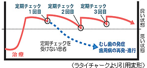 プロによるケアを定期的に受けましょう