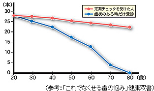 現存歯数の差が違うのはなぜ？